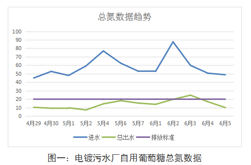 電鍍污水廠自用葡萄糖總氮使用數據