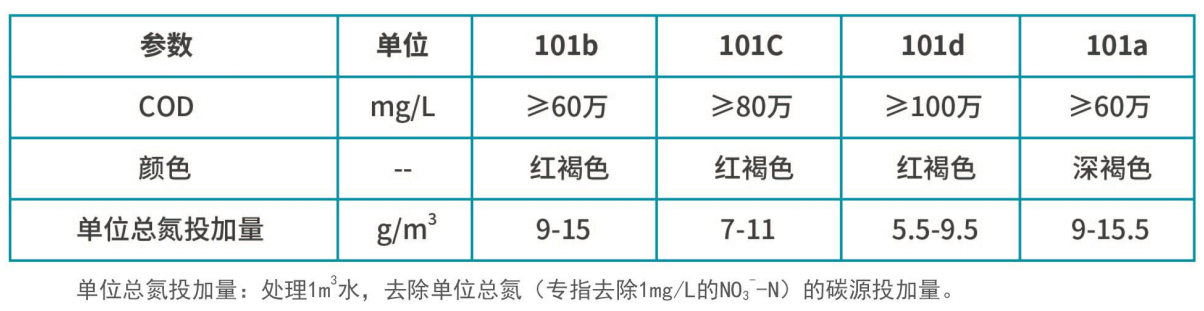 復(fù)合碳源產(chǎn)品質(zhì)量指標（總）