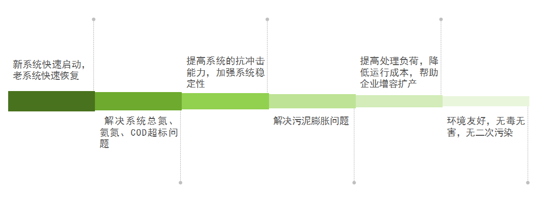 庫巴魯總氮降解技術，3天見效，15天達標