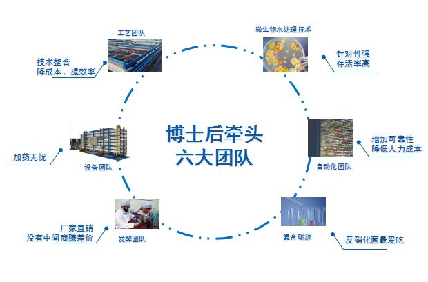 庫巴魯?微生物總氮處理技術