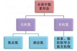 氮在污水中以哪些形態(tài)存在