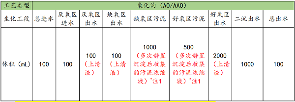 總氮項目取水工段與水量要求