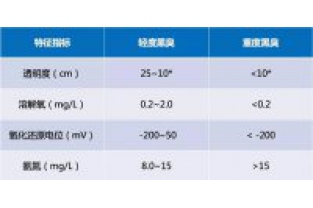 城市污染水體基礎知識