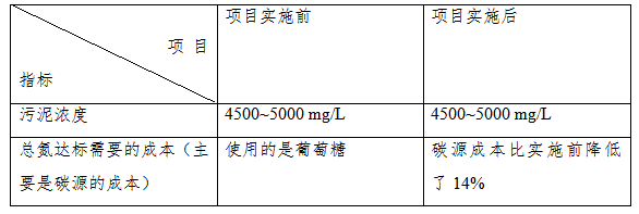 河南屠宰廢水廠總氮項目降成本及排泥量分析