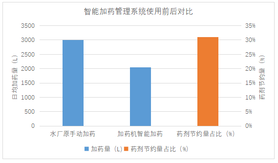 東莞某客戶(hù)使用智能加藥管理系統(tǒng)前對(duì)比